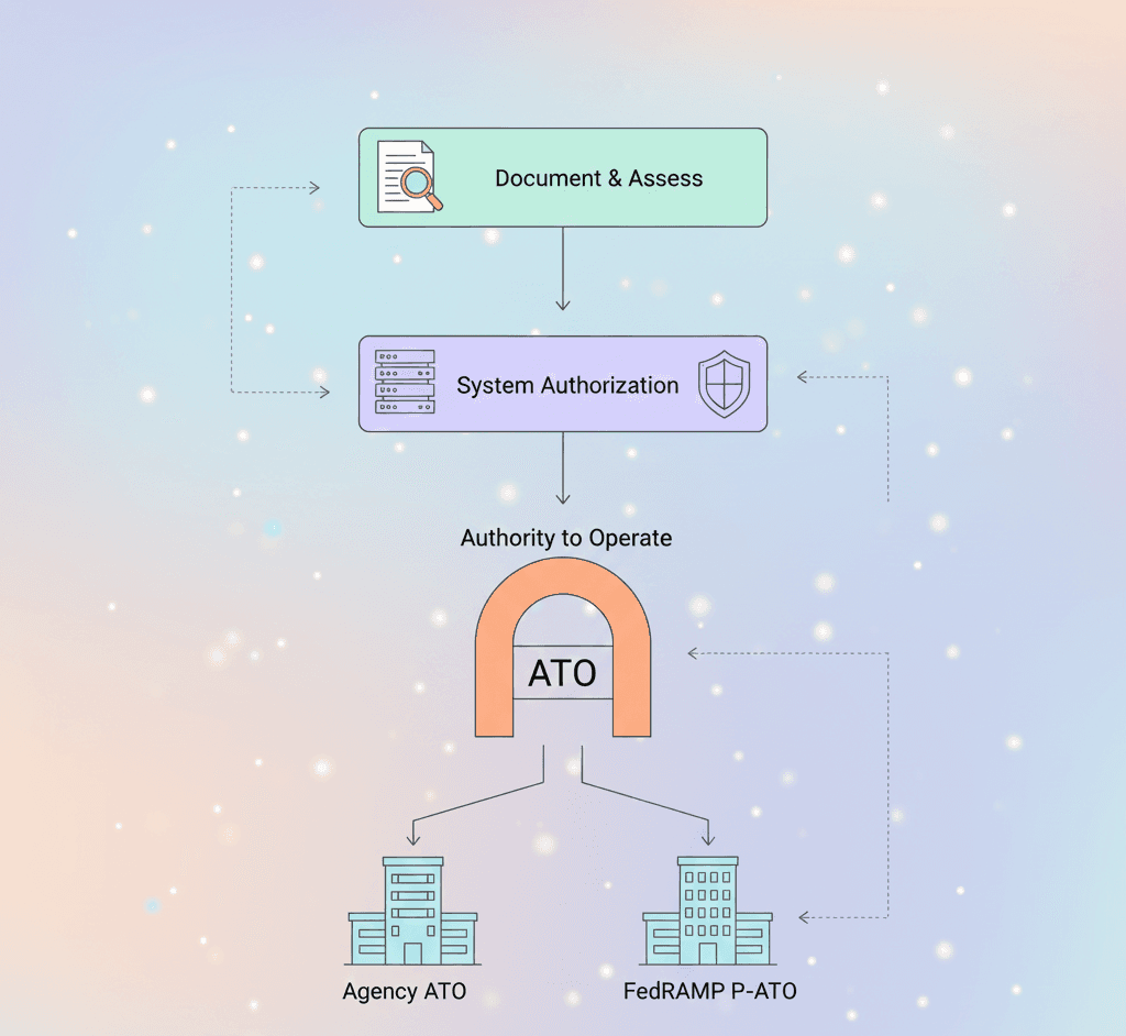 Your Roadmap to FedRAMP Cloud Certification: Key Steps and Requirements for CSPs