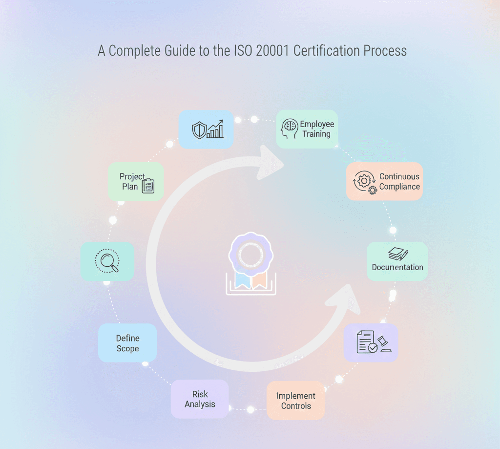 A Complete Guide to the ISO 27001 Certification Process