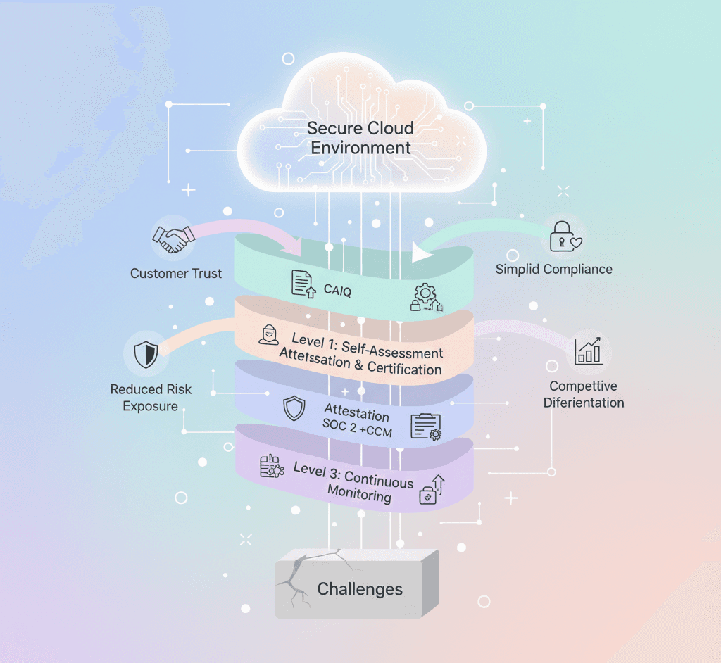 Is CSA STAR the Key to a More Secure Cloud Environment?